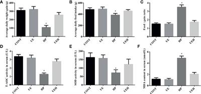 Ulva prolifera Extract Alleviates Intestinal Oxidative Stress via Nrf2 Signaling in Weaned Piglets Challenged With Hydrogen Peroxide